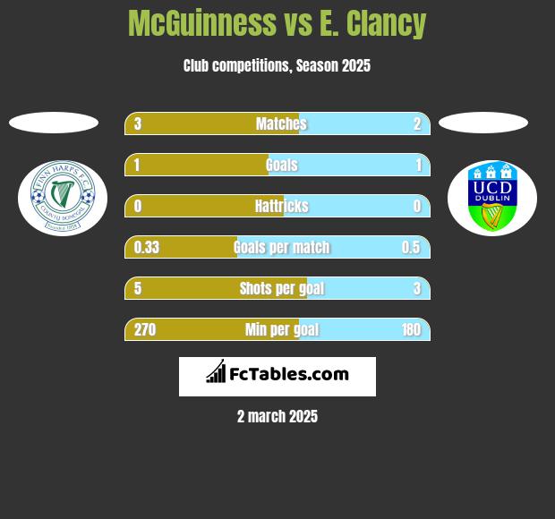 McGuinness vs E. Clancy h2h player stats