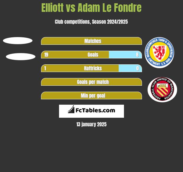 Elliott vs Adam Le Fondre h2h player stats