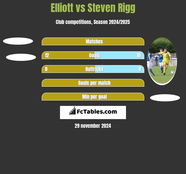 Elliott vs Steven Rigg h2h player stats