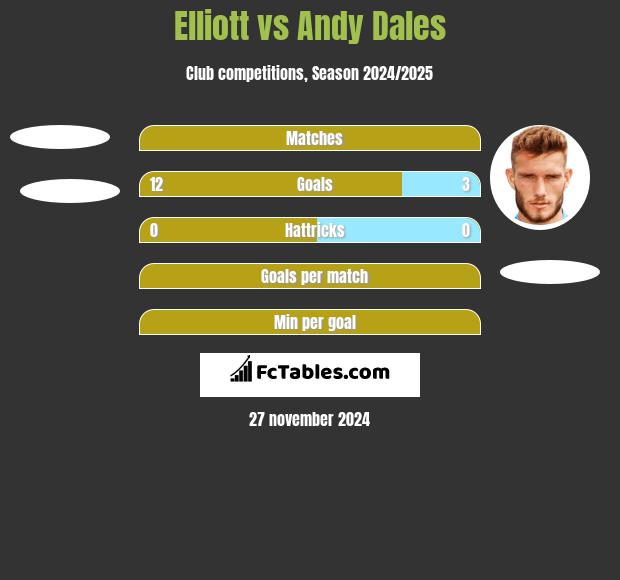 Elliott vs Andy Dales h2h player stats