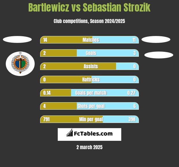 Bartlewicz vs Sebastian Strozik h2h player stats