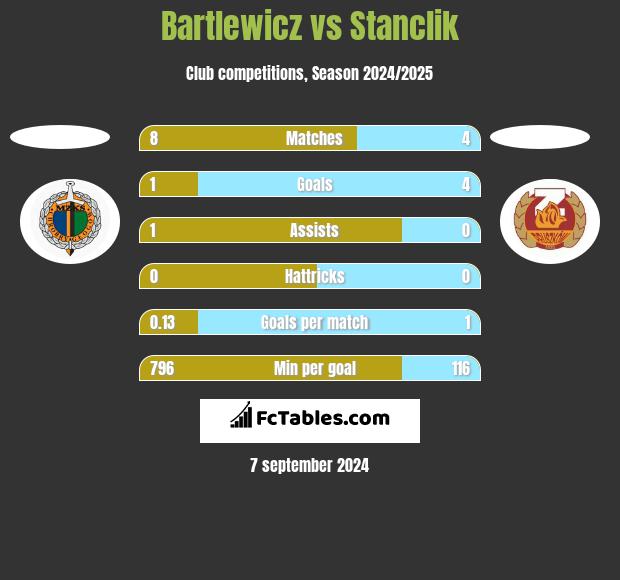 Bartlewicz vs Stanclik h2h player stats