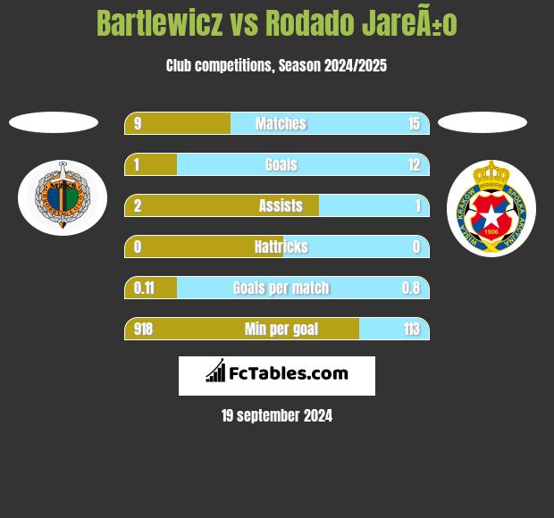 Bartlewicz vs Rodado JareÃ±o h2h player stats