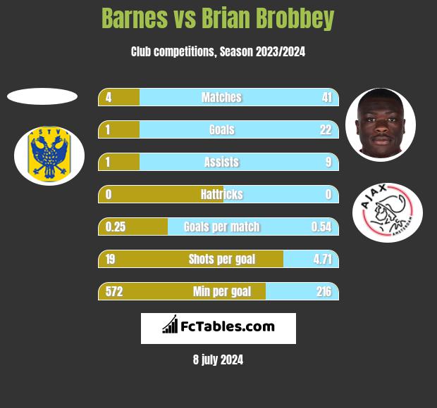 Barnes vs Brian Brobbey h2h player stats