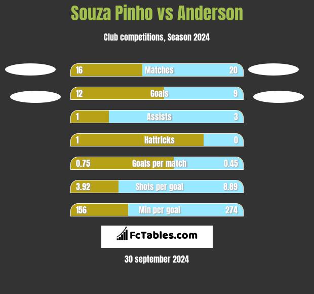 Souza Pinho vs Anderson h2h player stats