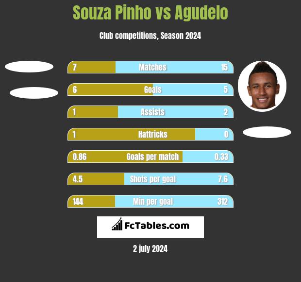 Souza Pinho vs Agudelo h2h player stats