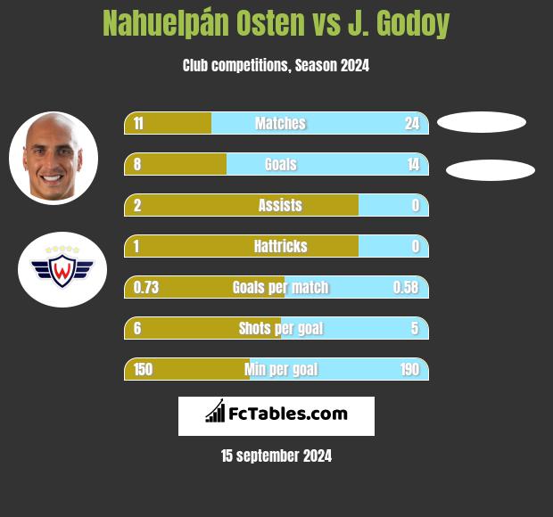 Nahuelpán Osten vs J.  Godoy h2h player stats