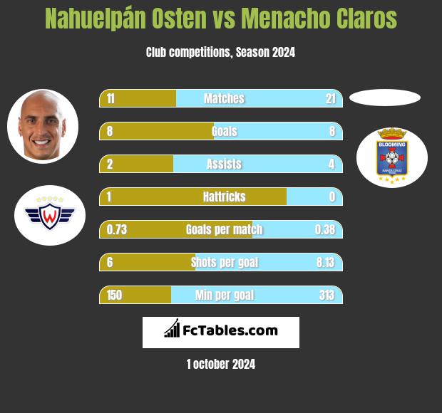 Nahuelpán Osten vs Menacho Claros h2h player stats