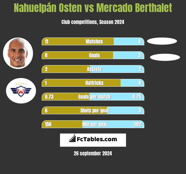 Nahuelpán Osten vs Mercado Berthalet h2h player stats