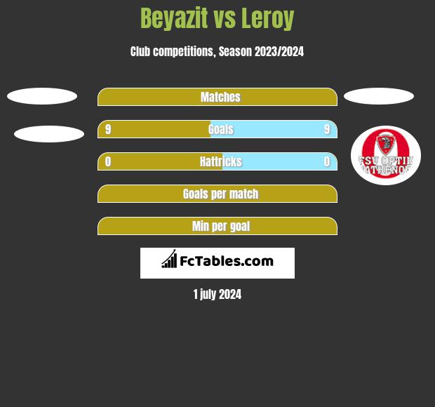Beyazit vs Leroy h2h player stats