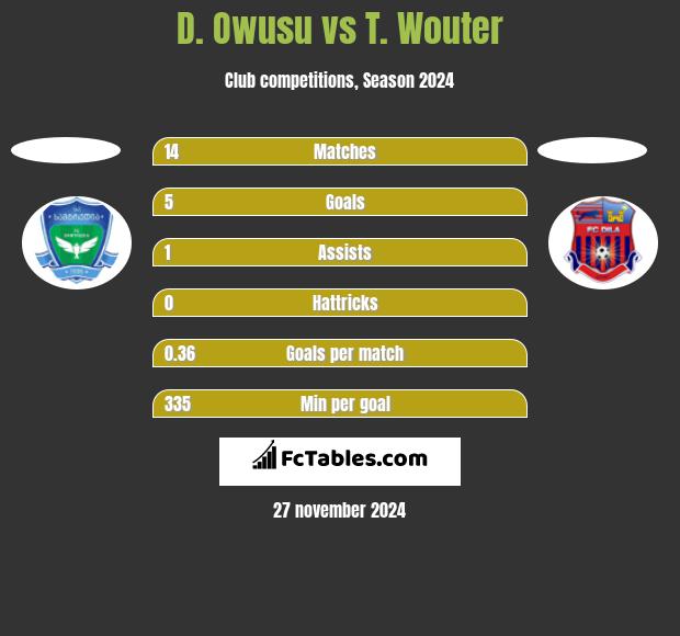 D. Owusu vs T. Wouter h2h player stats