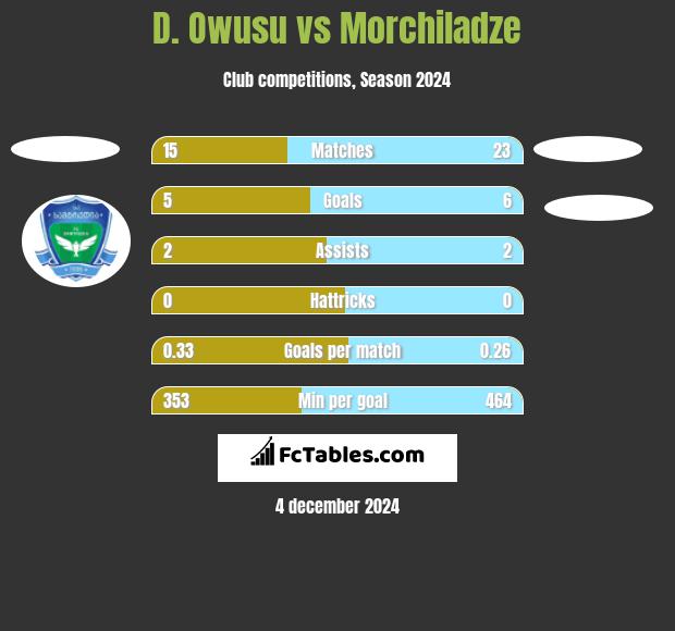 D. Owusu vs Morchiladze h2h player stats