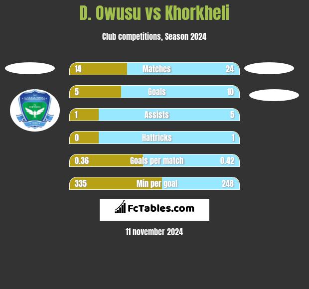 D. Owusu vs Khorkheli h2h player stats