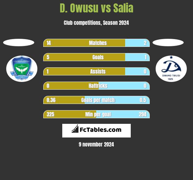 D. Owusu vs Salia h2h player stats