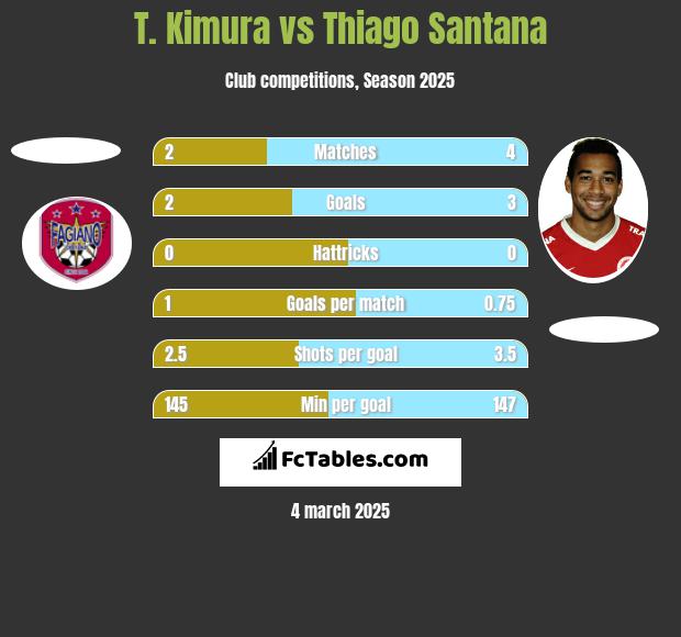 T. Kimura vs Thiago Santana h2h player stats