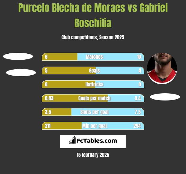 Purcelo Blecha de Moraes vs Gabriel Boschilia h2h player stats