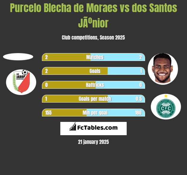 Purcelo Blecha de Moraes vs dos Santos JÃºnior h2h player stats