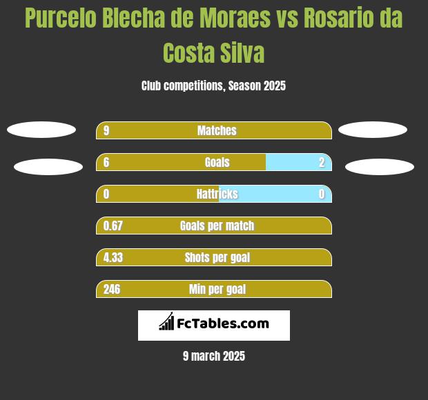 Purcelo Blecha de Moraes vs Rosario da Costa Silva h2h player stats