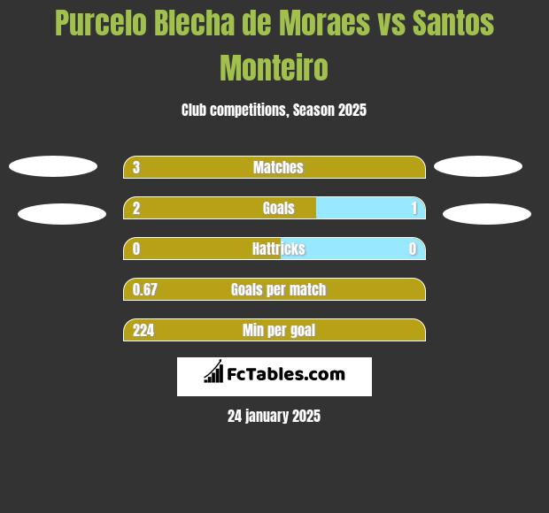 Purcelo Blecha de Moraes vs Santos Monteiro h2h player stats