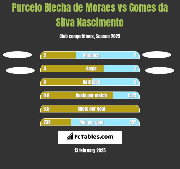 Purcelo Blecha de Moraes vs Gomes da Silva Nascimento h2h player stats