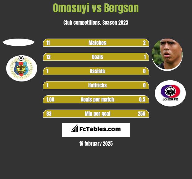 Omosuyi vs Bergson h2h player stats