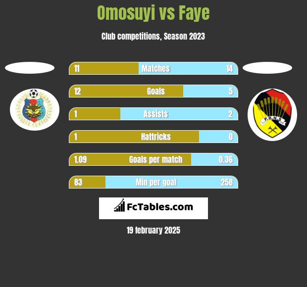 Omosuyi vs Faye h2h player stats