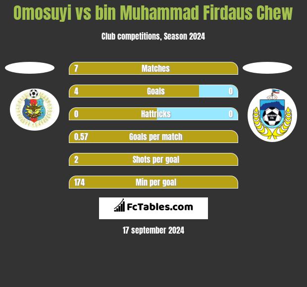 Omosuyi vs bin Muhammad Firdaus Chew h2h player stats