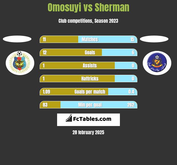 Omosuyi vs Sherman h2h player stats