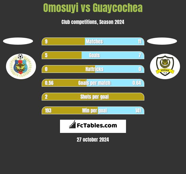 Omosuyi vs Guaycochea h2h player stats