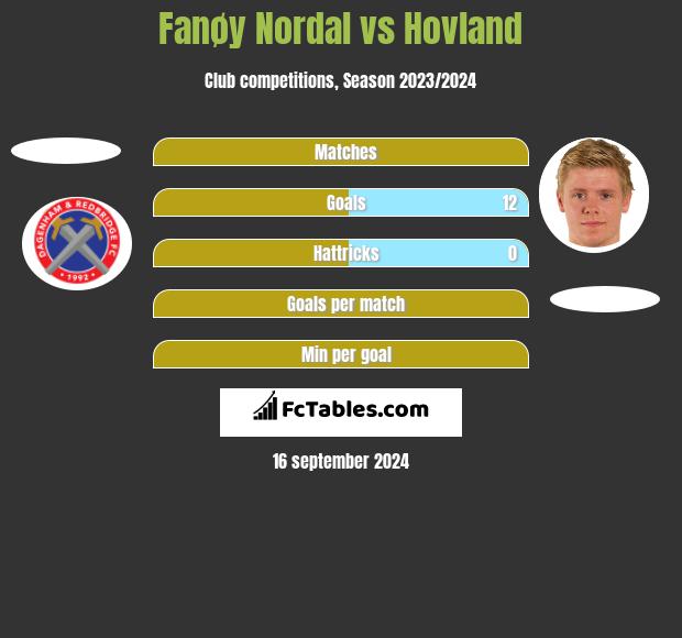 Fanøy Nordal vs Hovland h2h player stats