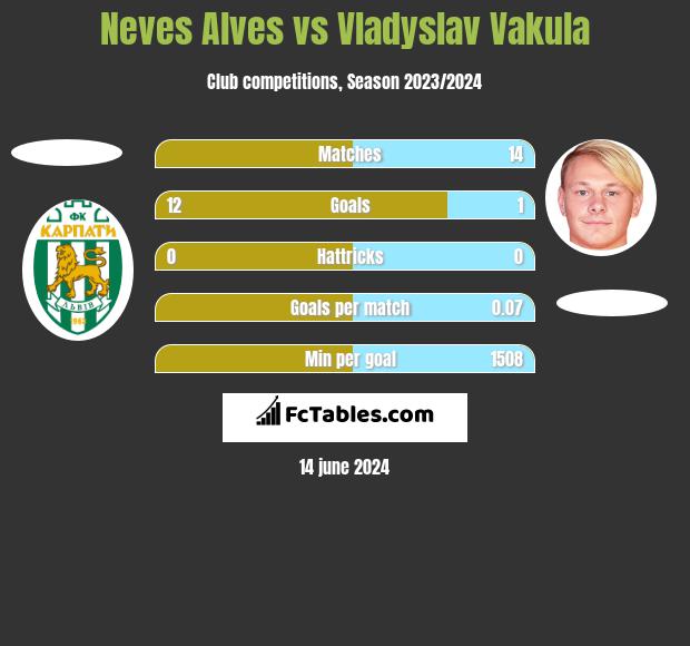 Neves Alves vs Vladyslav Vakula h2h player stats