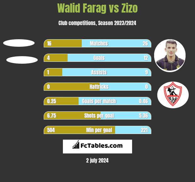 Walid Farag vs Zizo h2h player stats