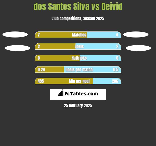 dos Santos Silva vs Deivid h2h player stats