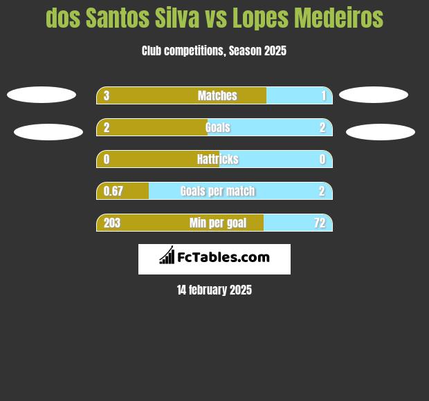 dos Santos Silva vs Lopes Medeiros h2h player stats