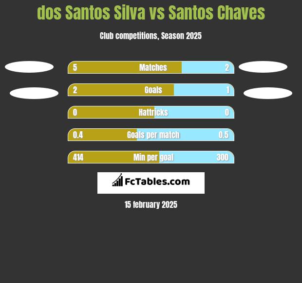 dos Santos Silva vs Santos Chaves h2h player stats