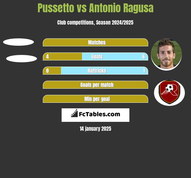 Pussetto vs Antonio Ragusa h2h player stats