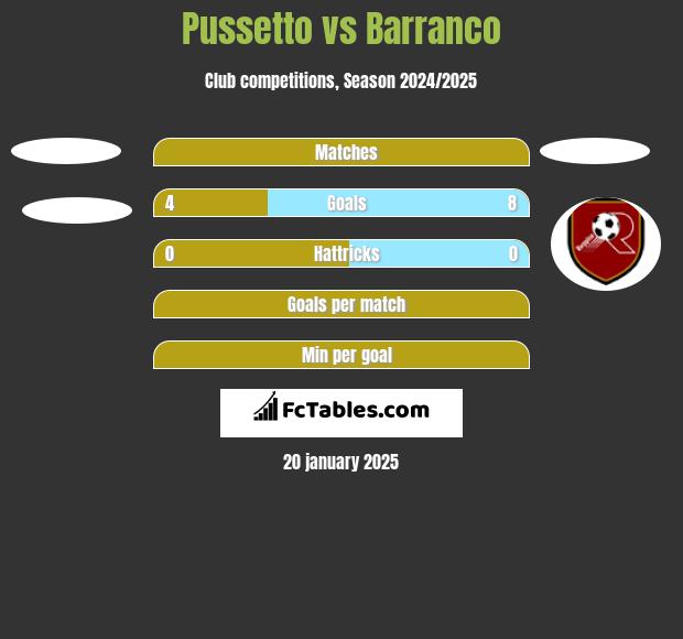 Pussetto vs Barranco h2h player stats