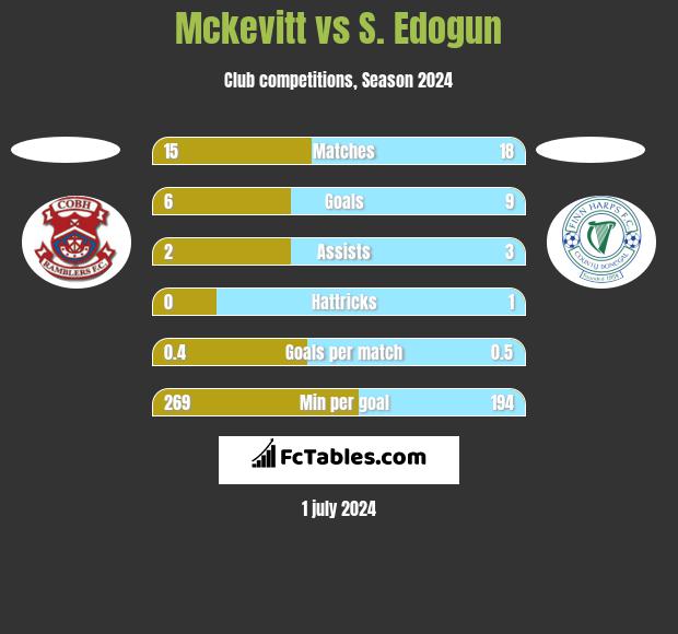 Mckevitt vs S. Edogun h2h player stats