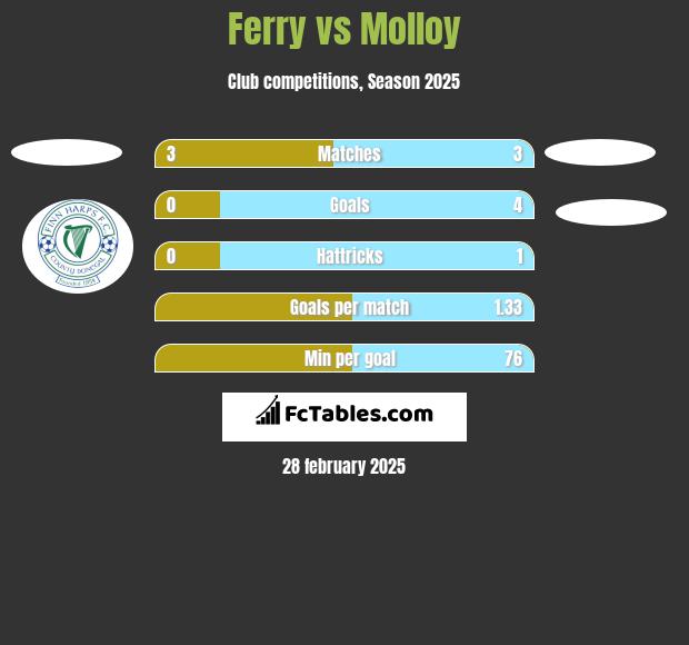 Ferry vs Molloy h2h player stats