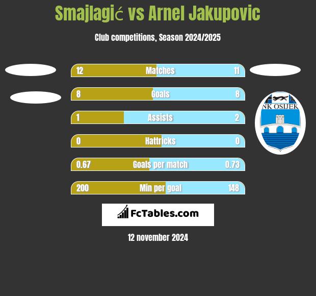 Smajlagić vs Arnel Jakupovic h2h player stats