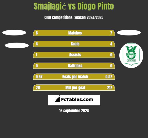 Smajlagić vs Diogo Pinto h2h player stats