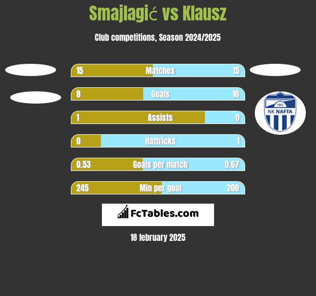 Smajlagić vs Klausz h2h player stats