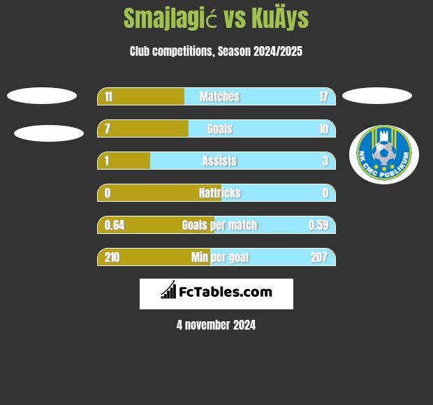 Smajlagić vs KuÄys h2h player stats