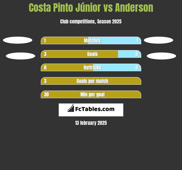 Costa Pinto Júnior vs Anderson h2h player stats