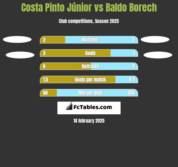 Costa Pinto Júnior vs Baldo Borech h2h player stats