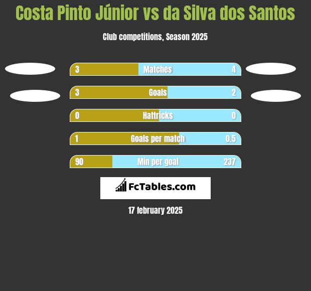 Costa Pinto Júnior vs da Silva dos Santos h2h player stats