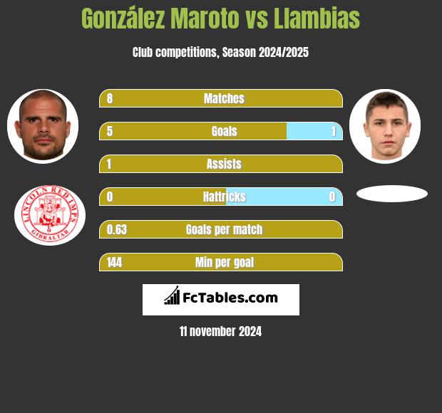 González Maroto vs Llambias h2h player stats