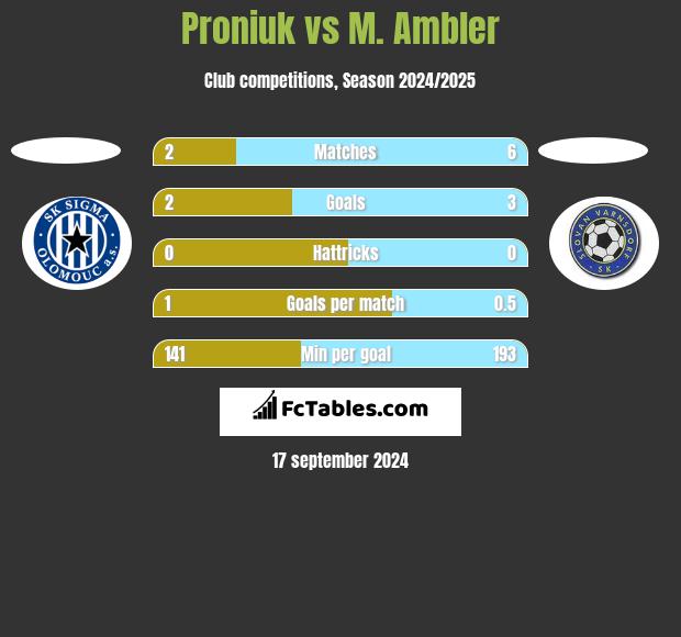 Proniuk vs M. Ambler h2h player stats