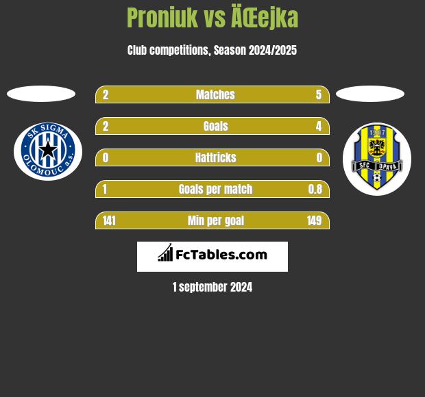 Proniuk vs ÄŒejka h2h player stats