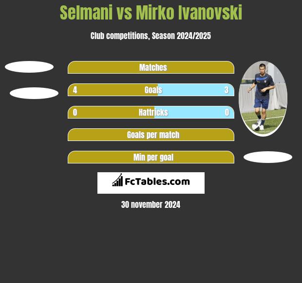 Selmani vs Mirko Ivanovski h2h player stats